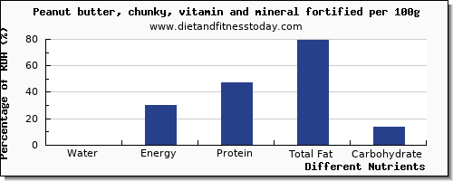 chart to show highest water in peanut butter per 100g